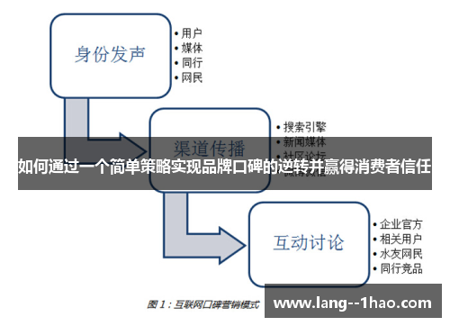 如何通过一个简单策略实现品牌口碑的逆转并赢得消费者信任